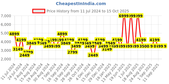 myntra.com Pepe Jeans Mock Collar Bomber Jacket pepe jeans Price History Graph from 11 Jul 2024 to 15 Oct 2025