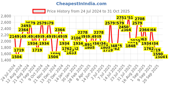 myntra.com Pepe Jeans Mock Collar Bomber Jacket pepe jeans Price History Graph from 24 Jul 2024 to 31 Oct 2025