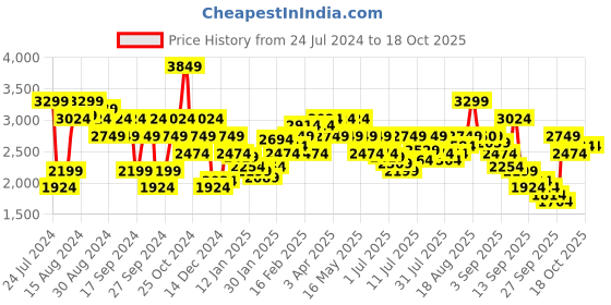 myntra.com Pepe Jeans Mock Collar Bomber Jacket pepe jeans Price History Graph from 24 Jul 2024 to 17 Oct 2025