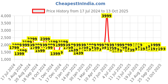 myntra.com Pepe Jeans Mock Collar Bomber Jacket pepe jeans Price History Graph from 17 Jul 2024 to 12 Oct 2025