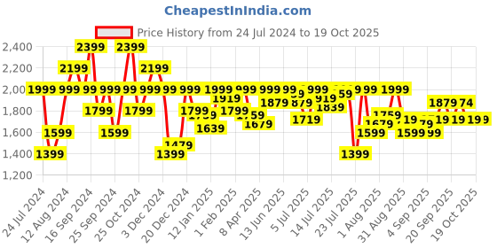 myntra.com Pepe Jeans Mock Collar Bomber Jacket pepe jeans Price History Graph from 24 Jul 2024 to 18 Oct 2025