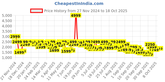 myntra.com Pepe Jeans Mock Collar Bomber Jacket pepe jeans Price History Graph from 27 Nov 2024 to 18 Oct 2025