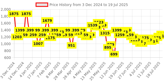 myntra.com Pepe Jeans Mock Collar Front-Open Sweatshirt pepe jeans Price History Graph from 3 Dec 2024 to 18 Jul 2025