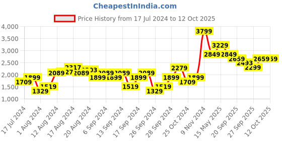 myntra.com Pepe Jeans Mock Collar Lightweight Bomber Jacket pepe jeans Price History Graph from 17 Jul 2024 to 12 Oct 2025