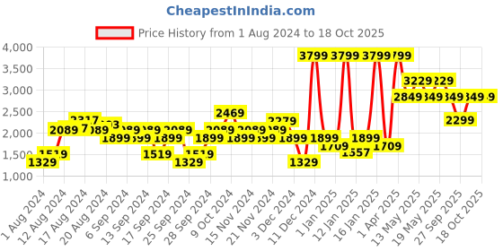 myntra.com Pepe Jeans Mock Collar Lightweight Bomber Jacket pepe jeans Price History Graph from 1 Aug 2024 to 18 Oct 2025