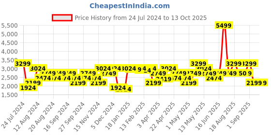 myntra.com Pepe Jeans Mock Collar Lightweight Bomber Jacket pepe jeans Price History Graph from 24 Jul 2024 to 13 Oct 2025