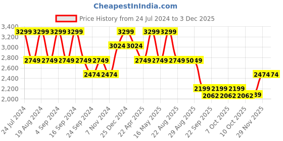 myntra.com Pepe Jeans Mock Collar Lightweight Bomber Jacket pepe jeans Price History Graph from 24 Jul 2024 to 3 Dec 2025