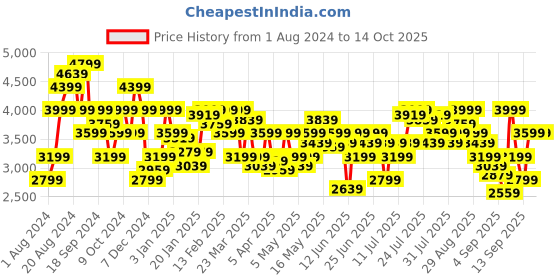 myntra.com Pepe Jeans Mock Collar Long Sleeves Puffer Jacket pepe jeans Price History Graph from 1 Aug 2024 to 14 Oct 2025