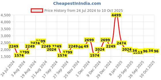 myntra.com Pepe Jeans Mock Collar Padded Jacket pepe jeans Price History Graph from 24 Jul 2024 to 7 Oct 2025