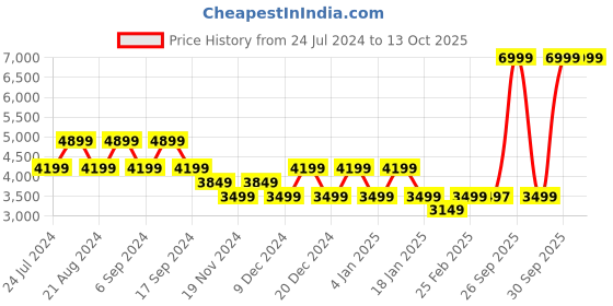 myntra.com Pepe Jeans Mock Collar Padded Jacket pepe jeans Price History Graph from 24 Jul 2024 to 12 Oct 2025