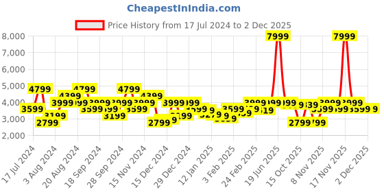 myntra.com Pepe Jeans Mock Collar Padded Jacket pepe jeans Price History Graph from 17 Jul 2024 to 2 Dec 2025