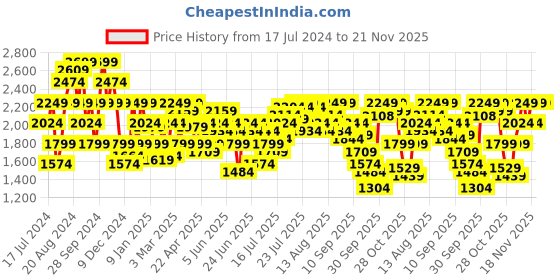 myntra.com Pepe Jeans Mock Collar Padded Jacket pepe jeans Price History Graph from 17 Jul 2024 to 20 Nov 2025