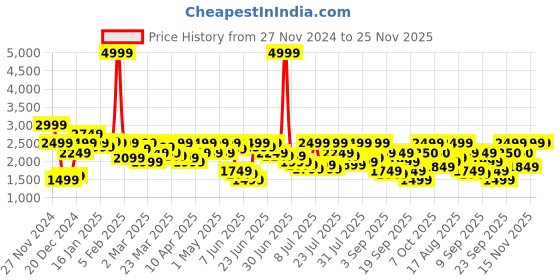myntra.com Pepe Jeans Mock Collar Padded Jacket pepe jeans Price History Graph from 27 Nov 2024 to 24 Nov 2025