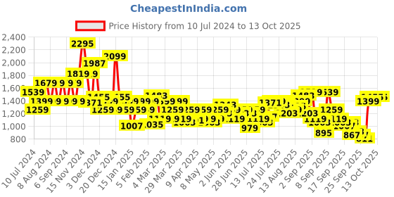 myntra.com Pepe Jeans Mock Collar Pure Cotton Front-Open Sweatshirt pepe jeans Price History Graph from 10 Jul 2024 to 13 Oct 2025