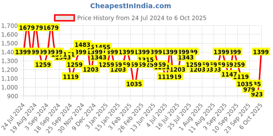 myntra.com Pepe Jeans Mock Collar Pure Cotton Front-Open Sweatshirt pepe jeans Price History Graph from 24 Jul 2024 to 6 Oct 2025
