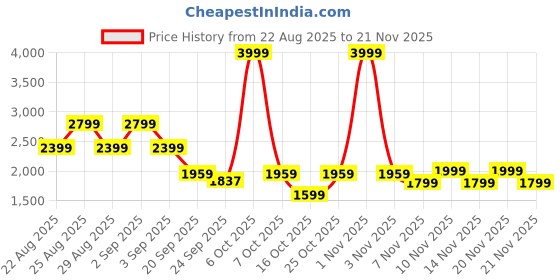 myntra.com Pepe Jeans Mock Collar Quilted Puffer Jacket pepe jeans Price History Graph from 22 Aug 2025 to 21 Nov 2025