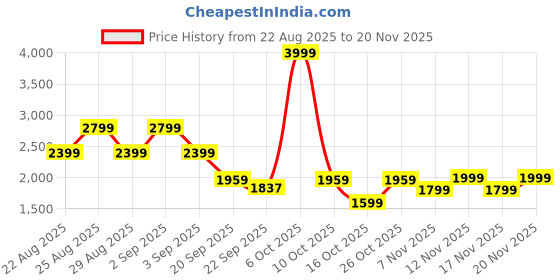 myntra.com Pepe Jeans Mock Collar Quilted Puffer Jacket pepe jeans Price History Graph from 22 Aug 2025 to 20 Nov 2025
