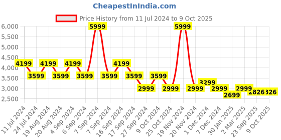 myntra.com Pepe Jeans Mock Collar Tailored Jacket pepe jeans Price History Graph from 11 Jul 2024 to 8 Oct 2025