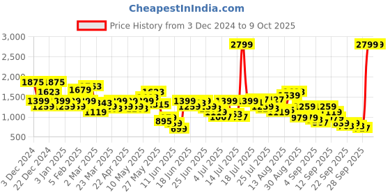 myntra.com Pepe Jeans Mock Neck Open Front Sweatshirt pepe jeans Price History Graph from 3 Dec 2024 to 8 Oct 2025