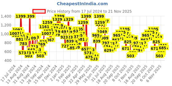 myntra.com Pepe Jeans Multicoloured Floral Print Off-Shoulder Blouson Top pepe jeans Price History Graph from 17 Jul 2024 to 21 Nov 2025