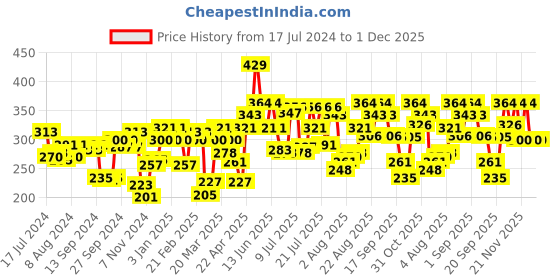 myntra.com Pepe Jeans Navy Blue Solid Trunks 8904311341017 pepe jeans Price History Graph from 17 Jul 2024 to 1 Dec 2025