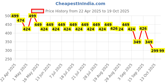 myntra.com Pepe Jeans Non Padded Camisole pepe jeans Price History Graph from 22 Apr 2025 to 18 Oct 2025