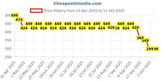 myntra.com Pepe Jeans Non Padded Camisole pepe jeans Price History Graph from 22 Apr 2025 to 11 Oct 2025