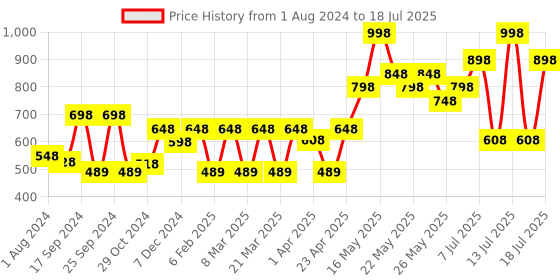 myntra.com Pepe Jeans Pack Of 2 All Over Printed Outer Elastic Cotton Trunks pepe jeans Price History Graph from 1 Aug 2024 to 18 Jul 2025