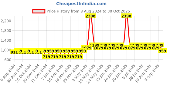 myntra.com Pepe Jeans Pack of 2 Blue Printed Pure Cotton Nightdress pepe jeans Price History Graph from 8 Aug 2024 to 30 Oct 2025