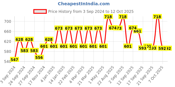 myntra.com Pepe Jeans Pack Of 2 Brand Logo Printed Outer Elastic Cotton Trunks pepe jeans Price History Graph from 3 Sep 2024 to 12 Oct 2025