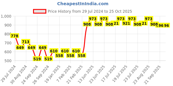 myntra.com Pepe Jeans Pack Of 2 Cotton Sleeveless Lounge T-shirts pepe jeans Price History Graph from 29 Jul 2024 to 25 Oct 2025