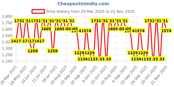 myntra.com Pepe Jeans Pack Of 2 Cotton Straight-Leg & Jogger Lounge Pants pepe jeans Price History Graph from 29 Mar 2025 to 21 Nov 2025