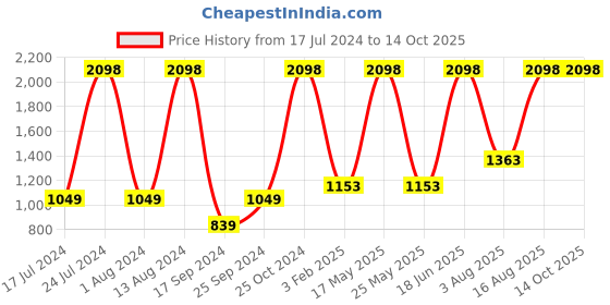 myntra.com Pepe Jeans Pack Of 2 Inner Elastic Pure Cotton Boxers 14179414-1-18691216-1 pepe jeans Price History Graph from 17 Jul 2024 to 13 Oct 2025