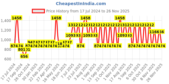 myntra.com Pepe Jeans Pack Of 2 Mid-Rise Printed Trunks 15102720-1-17871842 pepe jeans Price History Graph from 17 Jul 2024 to 26 Nov 2025