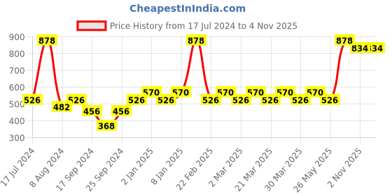 myntra.com Pepe Jeans Pack Of 2 Mid-Rise Trunks 14179486-1-8937045 pepe jeans Price History Graph from 17 Jul 2024 to 2 Nov 2025