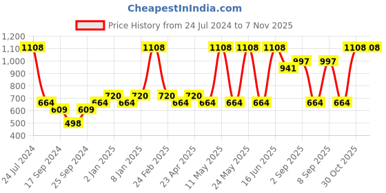 myntra.com Pepe Jeans Pack Of 2 Mid-Rise Trunks 14179486-1-8937057 pepe jeans Price History Graph from 24 Jul 2024 to 6 Nov 2025