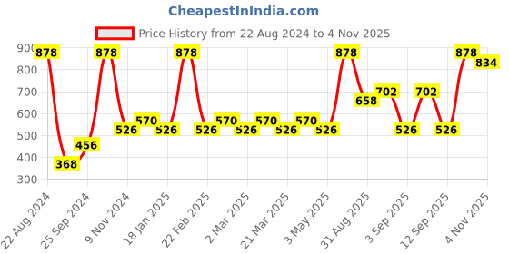 myntra.com Pepe Jeans Pack Of 2 Mid-Rise Trunks 14179486-1-8937203 pepe jeans Price History Graph from 22 Aug 2024 to 4 Nov 2025