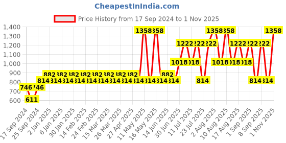 myntra.com Pepe Jeans Pack Of 2 Mid-Rise Trunks 15102720-1-15102724 pepe jeans Price History Graph from 17 Sep 2024 to 1 Nov 2025