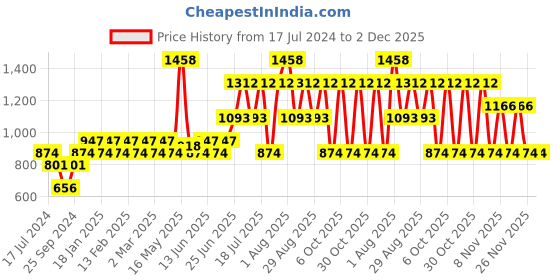 myntra.com Pepe Jeans Pack Of 2 Mid-Rise Trunks 15102720-1-17871834 pepe jeans Price History Graph from 17 Jul 2024 to 1 Dec 2025