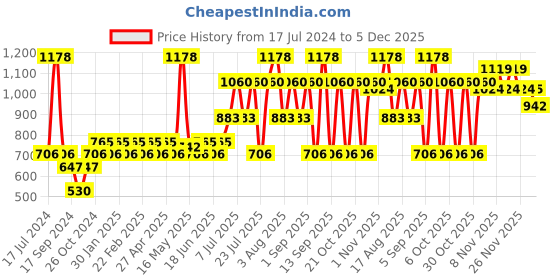 myntra.com Pepe Jeans Pack Of 2 Mid-Rise Trunks 15102720-1-17871864 pepe jeans Price History Graph from 17 Jul 2024 to 5 Dec 2025