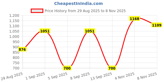 myntra.com Pepe Jeans Pack Of 2 Mid-Rise Trunks 15102724-1-17299540 pepe jeans Price History Graph from 29 Aug 2025 to 4 Nov 2025