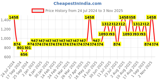 myntra.com Pepe Jeans Pack Of 2 Mid-Rise Trunks 15102724-1-17871834 pepe jeans Price History Graph from 24 Jul 2024 to 3 Nov 2025