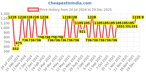 myntra.com Pepe Jeans Pack Of 2 Mid-Rise Trunks 17299542-1-17871834 pepe jeans Price History Graph from 24 Jul 2024 to 28 Dec 2025