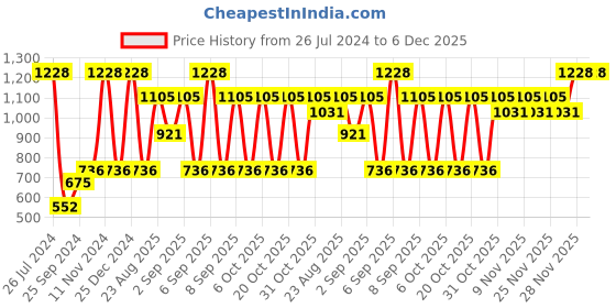 myntra.com Pepe Jeans Pack Of 2 Mid-Rise Trunks 17299542-1-17871842 pepe jeans Price History Graph from 26 Jul 2024 to 5 Dec 2025