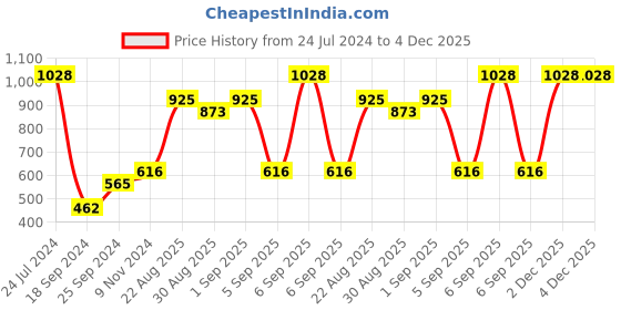 myntra.com Pepe Jeans Pack Of 2 Mid-Rise Trunks 17299542-1-18289542 pepe jeans Price History Graph from 24 Jul 2024 to 3 Dec 2025