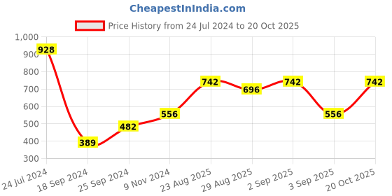 myntra.com Pepe Jeans Pack Of 2 Mid-Rise Trunks 17299544-1-17299542 pepe jeans Price History Graph from 24 Jul 2024 to 20 Oct 2025