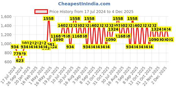 myntra.com Pepe Jeans Pack Of 2 Mid-Rise Trunks 17871834-1-17871842 pepe jeans Price History Graph from 17 Jul 2024 to 3 Dec 2025