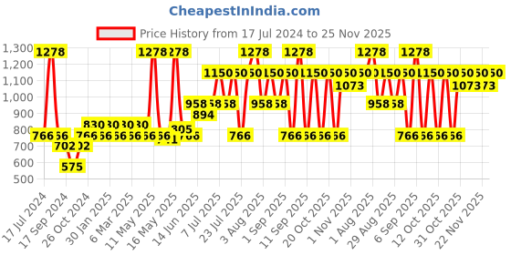 myntra.com Pepe Jeans Pack Of 2 Mid-Rise Trunks 17871834-1-17871864 pepe jeans Price History Graph from 17 Jul 2024 to 25 Nov 2025