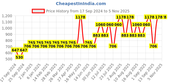 myntra.com Pepe Jeans Pack Of 2 Mid-Rise Trunks 17871864-1-15102724 pepe jeans Price History Graph from 17 Sep 2024 to 3 Nov 2025