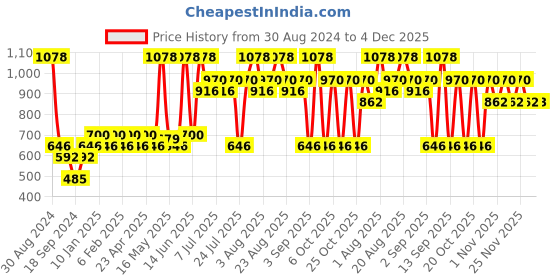 myntra.com Pepe Jeans Pack Of 2 Mid-Rise Trunks 17871864-1-17240432 pepe jeans Price History Graph from 30 Aug 2024 to 4 Dec 2025